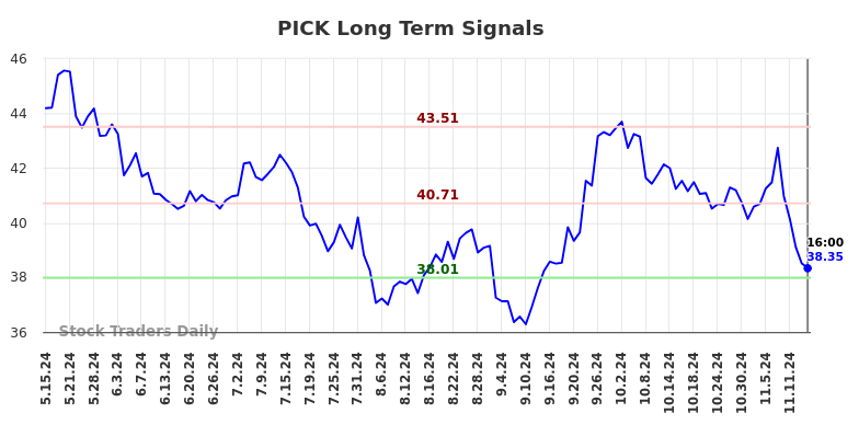 PICK Long Term Analysis for November 16 2024