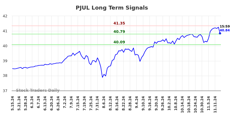 PJUL Long Term Analysis for November 16 2024