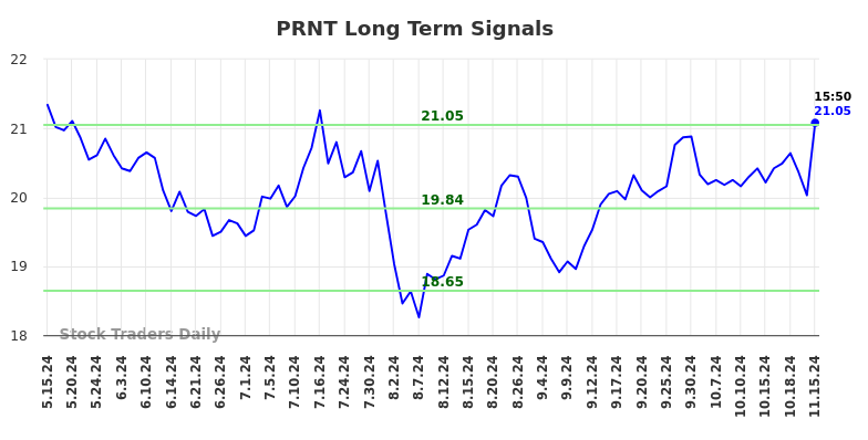 PRNT Long Term Analysis for November 16 2024