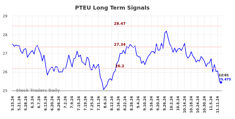 PTEU Long Term Analysis for November 16 2024