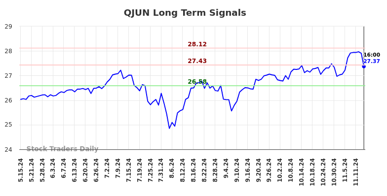 QJUN Long Term Analysis for November 16 2024