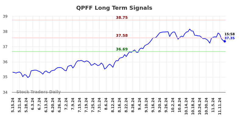 QPFF Long Term Analysis for November 16 2024