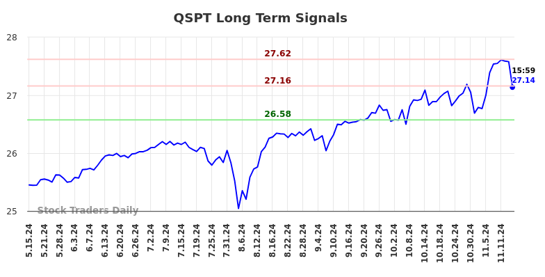 QSPT Long Term Analysis for November 16 2024 QSPT Long Term Analysis for November 16 2024