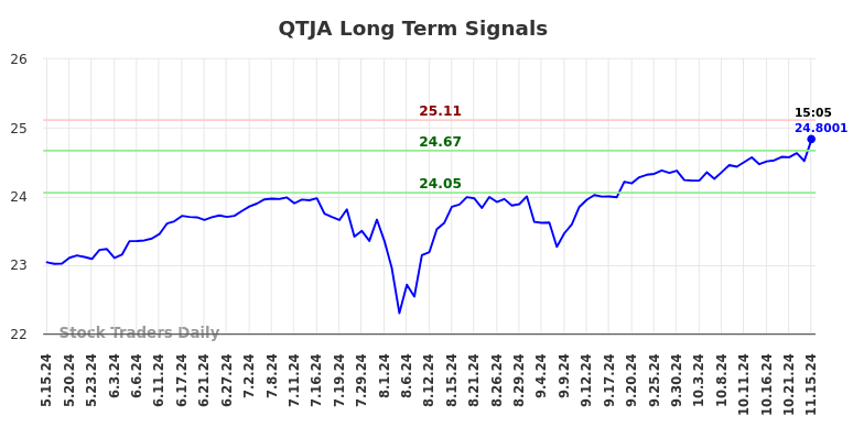 QTJA Long Term Analysis for November 16 2024