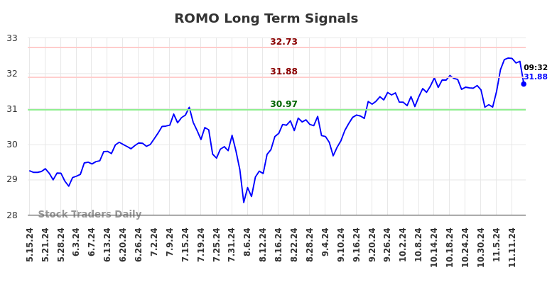 ROMO Long Term Analysis for November 16 2024 ROMO Long Term Analysis for November 16 2024