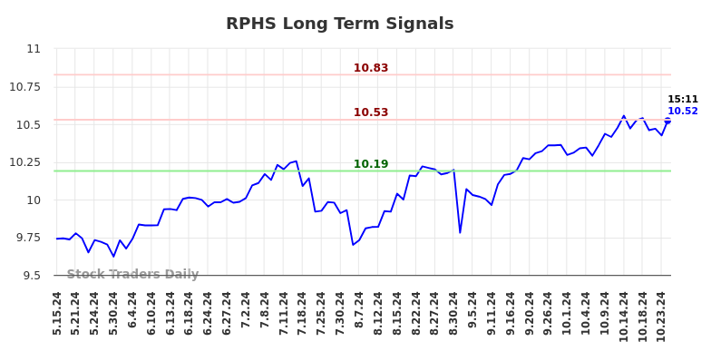 RPHS Long Term Analysis for November 16 2024