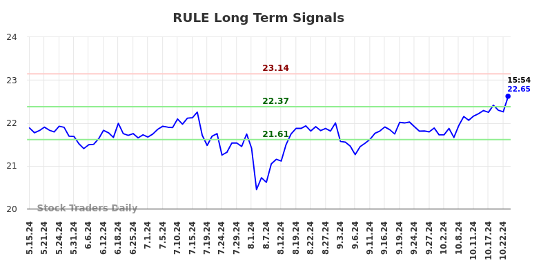 RULE Long Term Analysis for November 16 2024