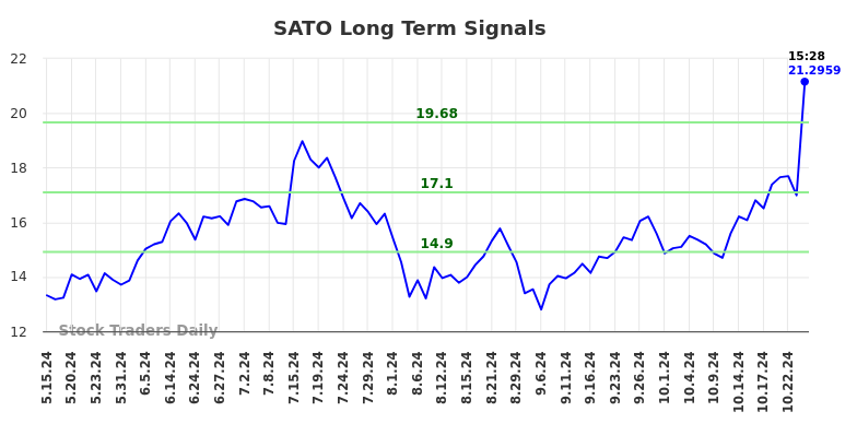 SATO Long Term Analysis for November 16 2024