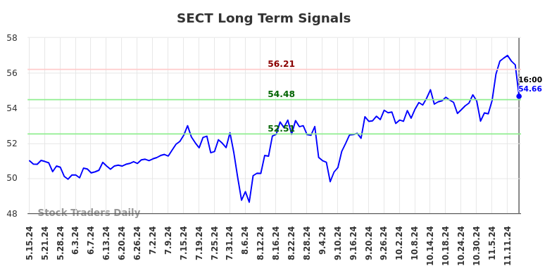 SECT Long Term Analysis for November 16 2024