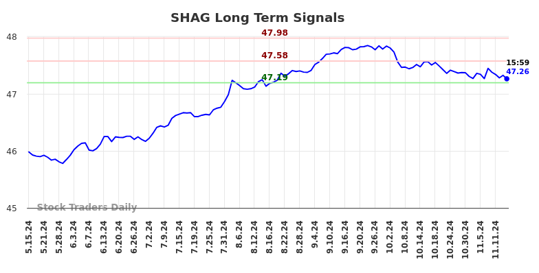 SHAG Long Term Analysis for November 16 2024