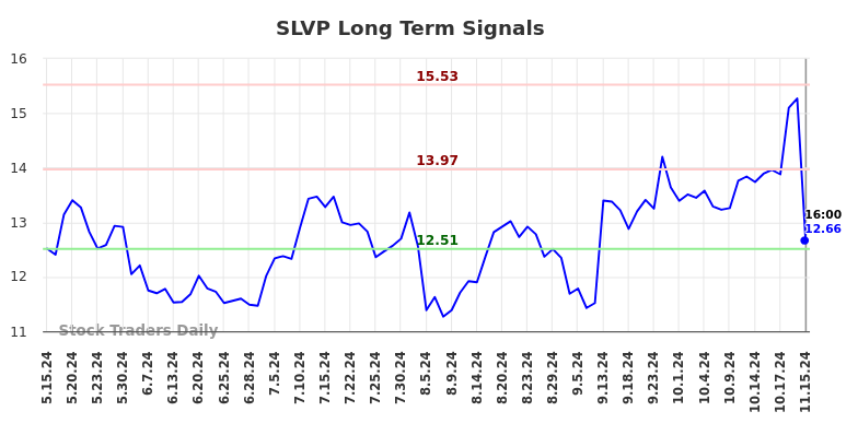 SLVP Long Term Analysis for November 16 2024