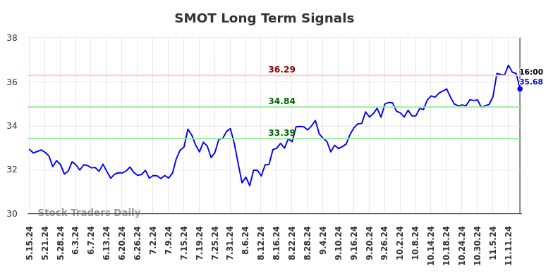 SMOT Long Term Analysis for November 16 2024