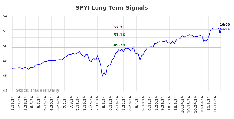 SPYI Long Term Analysis for November 16 2024