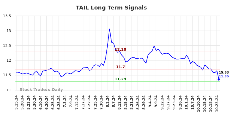 TAIL Long Term Analysis for November 16 2024