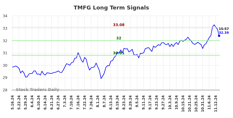 TMFG Long Term Analysis for November 16 2024