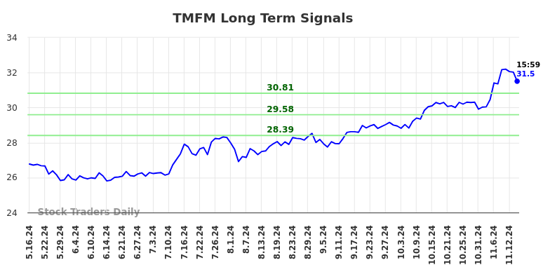 TMFM Long Term Analysis for November 16 2024