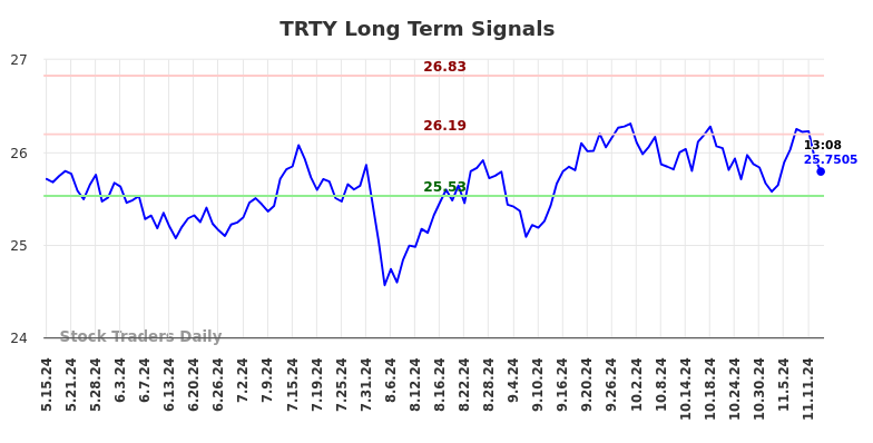 TRTY Long Term Analysis for November 16 2024