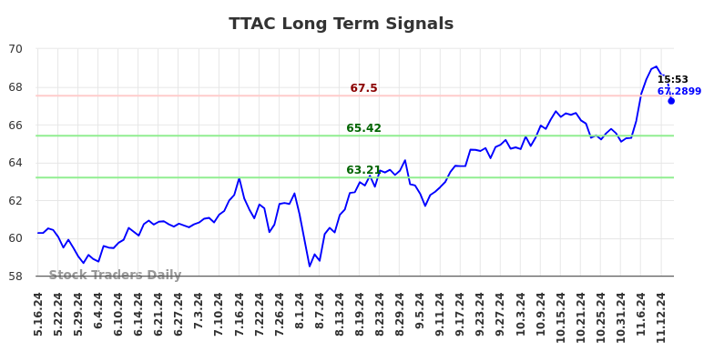 TTAC Long Term Analysis for November 16 2024