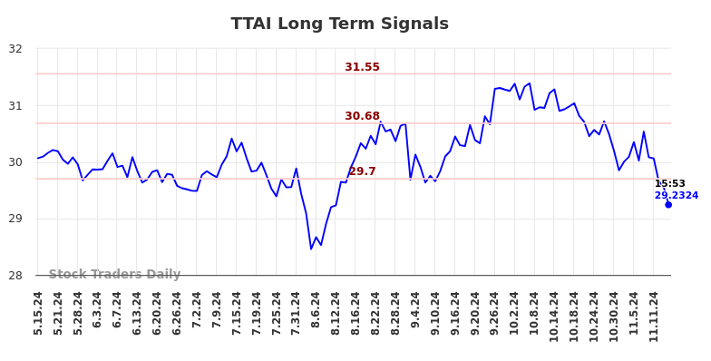 TTAI Long Term Analysis for November 16 2024