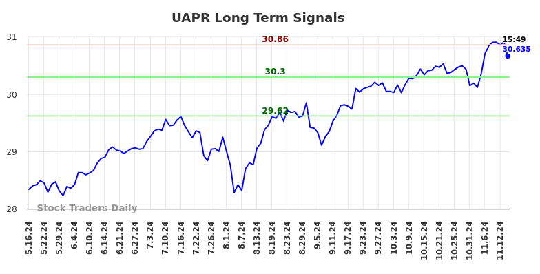 UAPR Long Term Analysis for November 16 2024