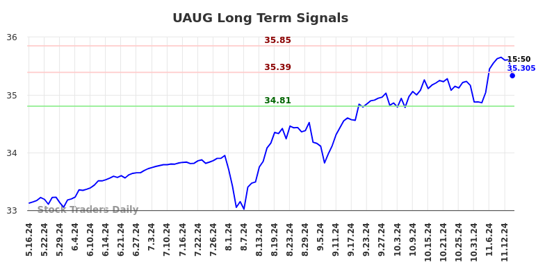 UAUG Long Term Analysis for November 16 2024