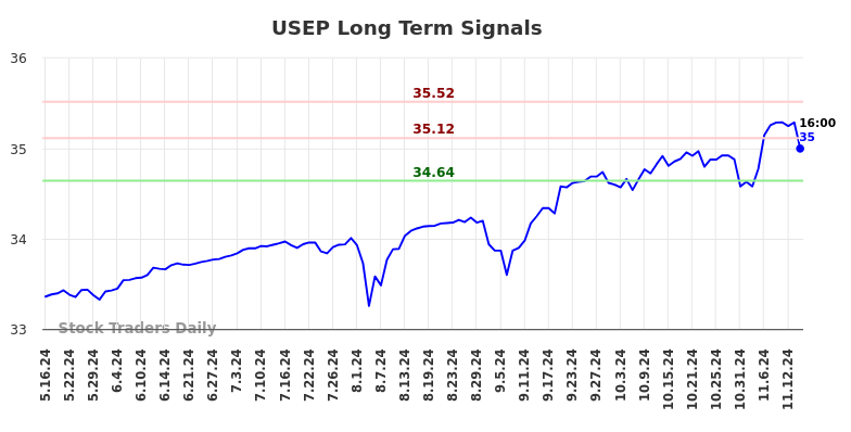 USEP Long Term Analysis for November 16 2024