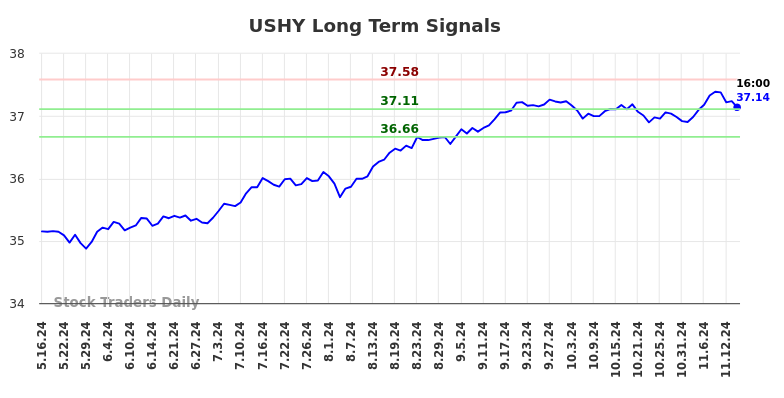 USHY Long Term Analysis for November 16 2024