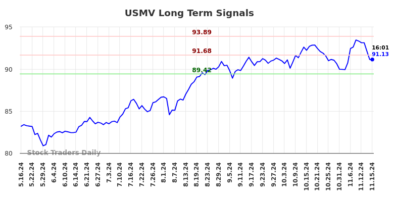 USMV Long Term Analysis for November 16 2024