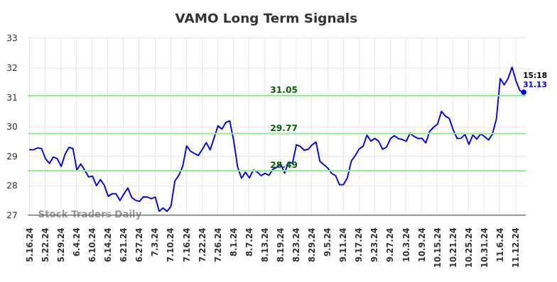 VAMO Long Term Analysis for November 16 2024