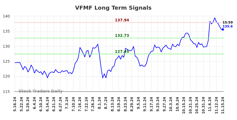 VFMF Long Term Analysis for November 16 2024