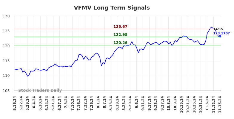 VFMV Long Term Analysis for November 16 2024