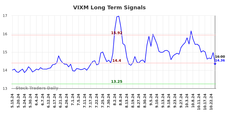 VIXM Long Term Analysis for November 16 2024