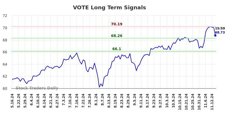 VOTE Long Term Analysis for November 16 2024