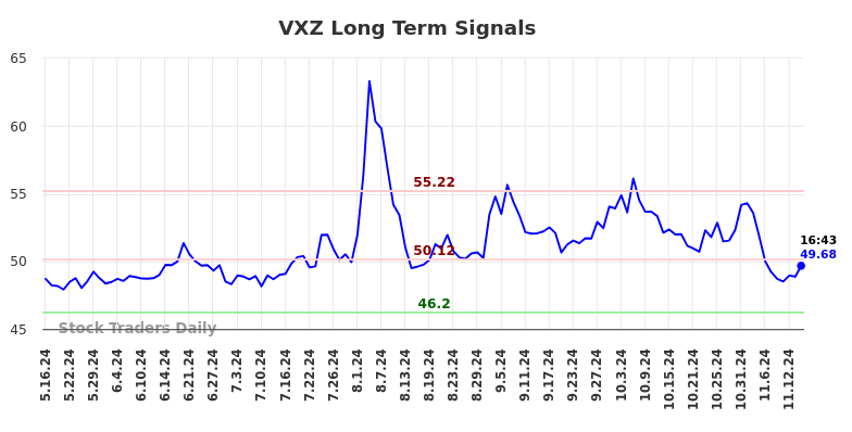 VXZ Long Term Analysis for November 16 2024