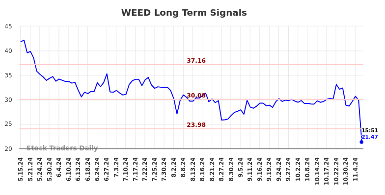 WEED Long Term Analysis for November 16 2024