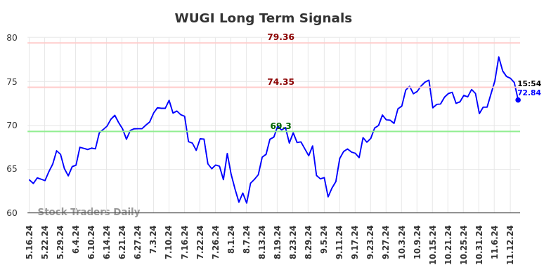 WUGI Long Term Analysis for November 16 2024