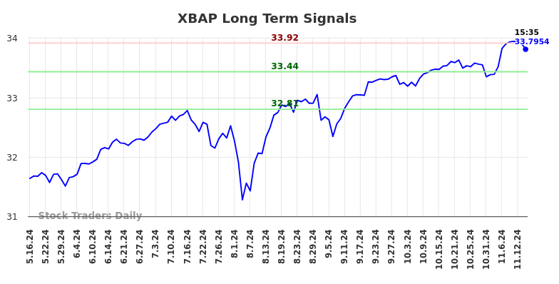 XBAP Long Term Analysis for November 16 2024