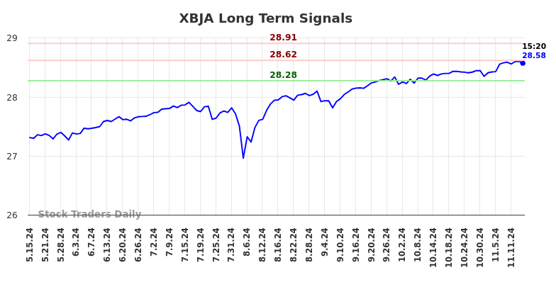 XBJA Long Term Analysis for November 16 2024