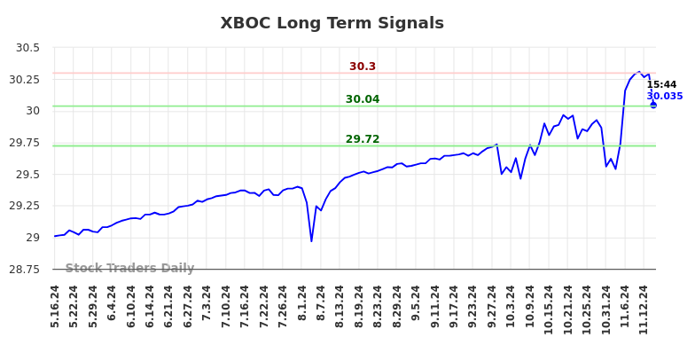 XBOC Long Term Analysis for November 16 2024