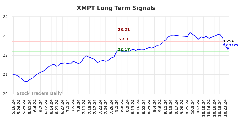 XMPT Long Term Analysis for November 16 2024