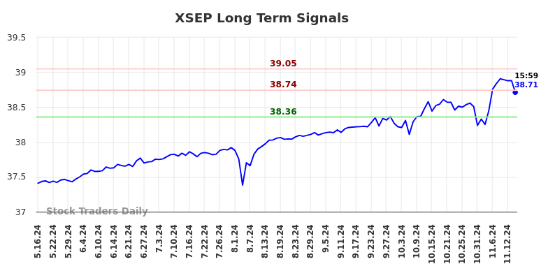 XSEP Long Term Analysis for November 16 2024