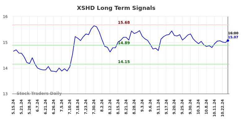 XSHD Long Term Analysis for November 16 2024