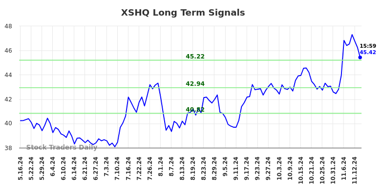 XSHQ Long Term Analysis for November 16 2024