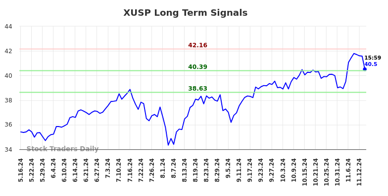 XUSP Long Term Analysis for November 16 2024