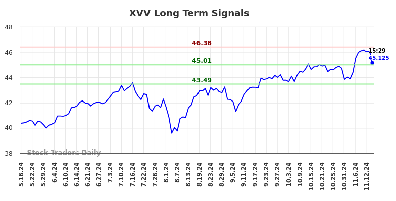 XVV Long Term Analysis for November 16 2024