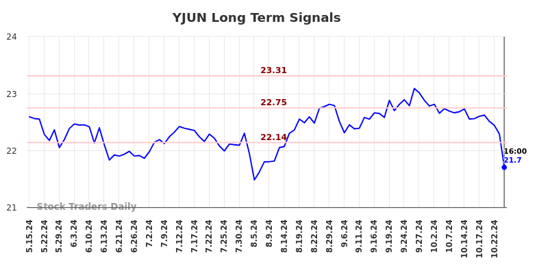 YJUN Long Term Analysis for November 16 2024