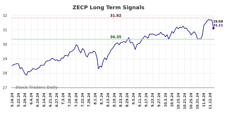 ZECP Long Term Analysis for November 16 2024