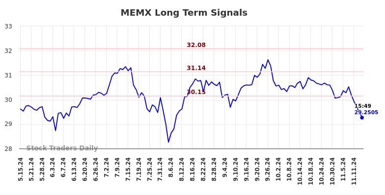 MEMX Long Term Analysis for November 16 2024