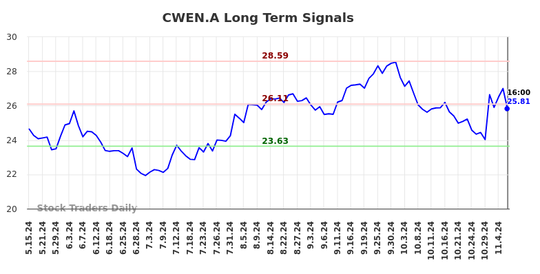 CWEN.A Long Term Analysis for November 16 2024