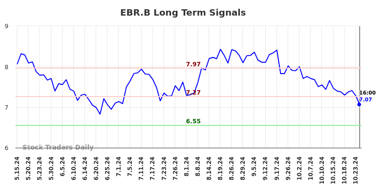 EBR.B Long Term Analysis for November 16 2024